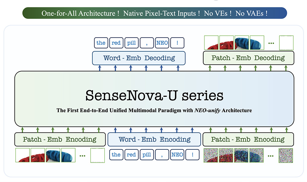 SenseNova-U1.5 native unified architecture for multimodal understanding and generation